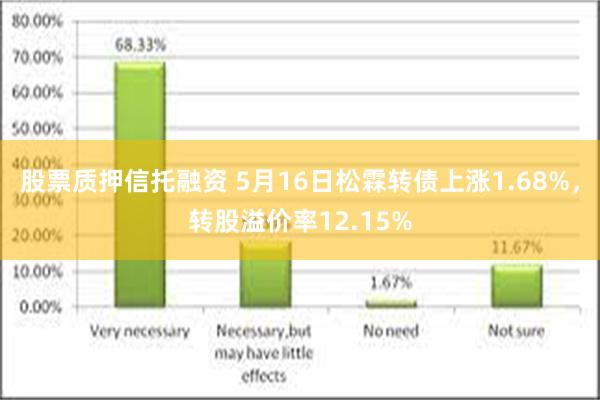 股票质押信托融资 5月16日松霖转债上涨1.68%，转股溢价率12.15%