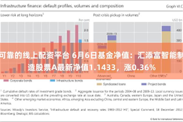 可靠的线上配资平台 6月6日基金净值：汇添富智能制造股票A最新净值1.1433，涨0.36%