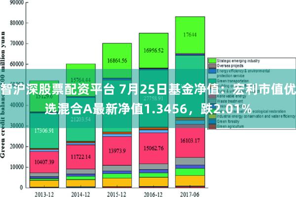 智沪深股票配资平台 7月25日基金净值：宏利市值优选混合A最新净值1.3456，跌2.01%