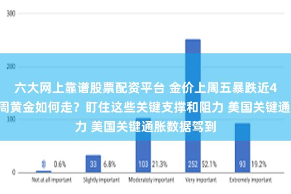 六大网上靠谱股票配资平台 金价上周五暴跌近40美元、本周黄金如何走？盯住这些关键支撑和阻力 美国关键通胀数据驾到