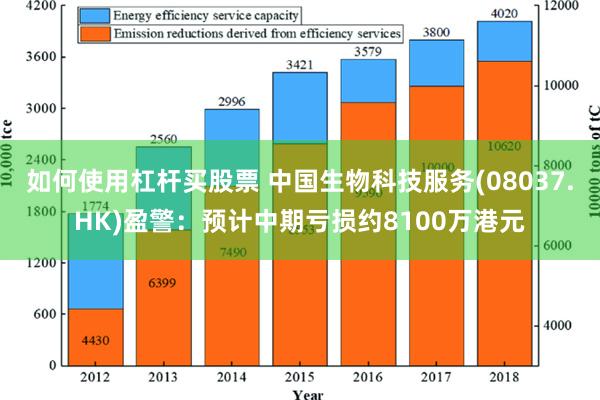 如何使用杠杆买股票 中国生物科技服务(08037.HK)盈警：预计中期亏损约8100万港元