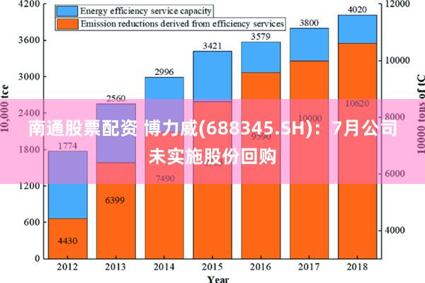 南通股票配资 博力威(688345.SH)：7月公司未实施股份回购