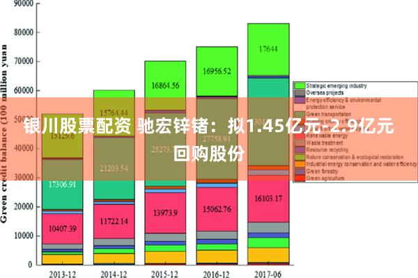 银川股票配资 驰宏锌锗：拟1.45亿元-2.9亿元回购股份