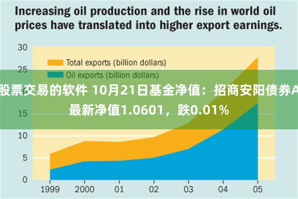 股票交易的软件 10月21日基金净值：招商安阳债券A最新净值1.0601，跌0.01%